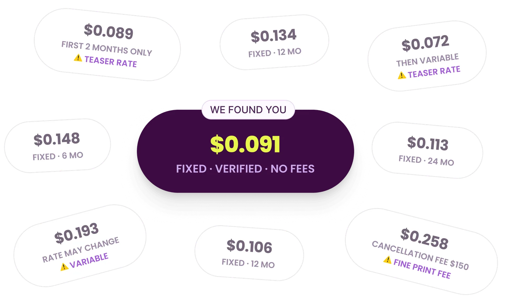 A jumble of supplier offers, from a $0.089 teaser rate for the first two months to $0.258 with a $150 cancellation fee. In the middle: we found you $0.091, fixed, verified, no fees.