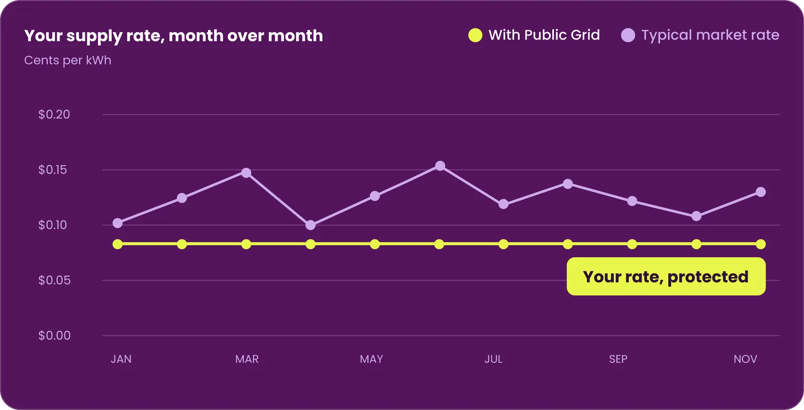 Chart of supply rates by month: the typical market rate swings between about 10 and 16 cents per kWh, while your rate with Public Grid stays flat at about 8 cents.